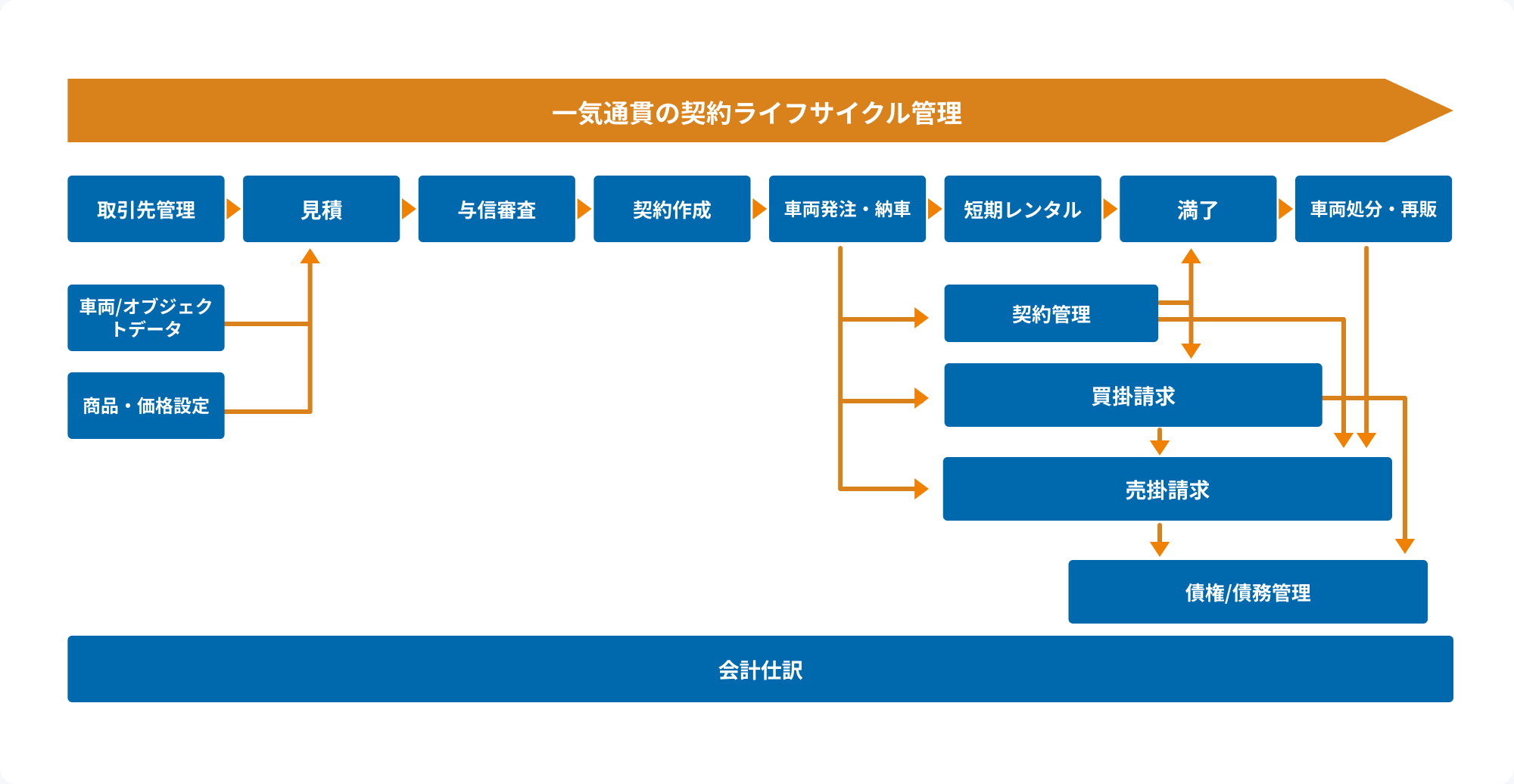一気通貫の契約ライフサイクル管理の図。取引先管理、見積、与信審査、契約作成、車両発注・納車、短期レンタル、満了、車両処分・再販の業務フローに、車両/オブジェクトデータ、商品・価格設定、契約管理、買掛請求、売掛請求、債権/債務管理が連携し、最終的に会計仕訳へつながる。